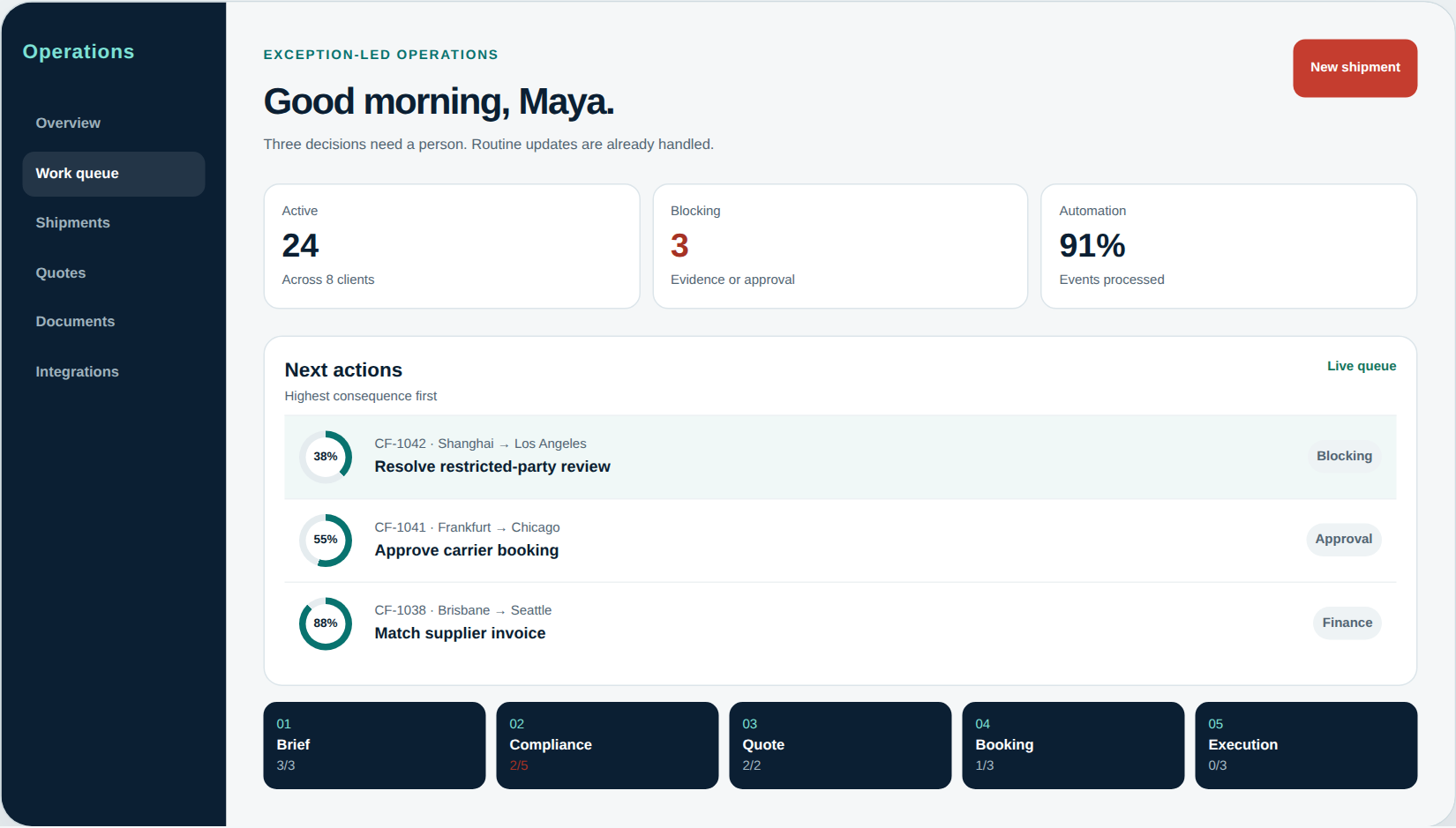 CyberForward detailed forwarding workflow